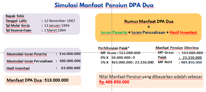 Simulasi DPA DUa